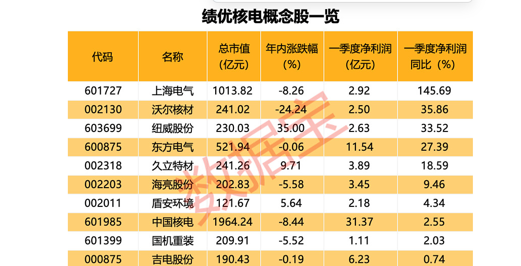 核电概念股暴涨 机构研报称核电迎来十年黄金周期