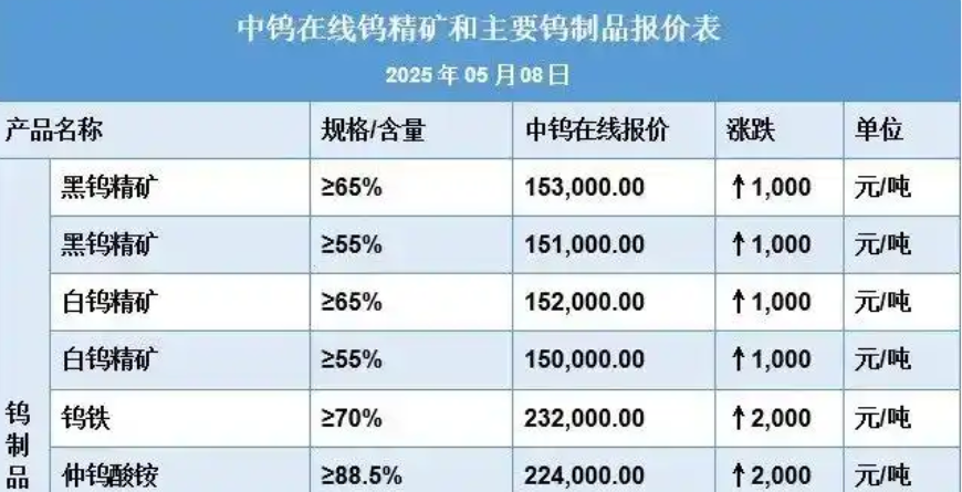 原料价格攀升 钨产业发展前景向好
