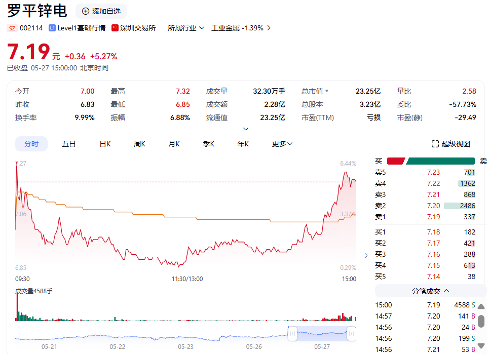 两家A股公司今日停牌！罗平锌电、*ST东晶：控制权拟变更