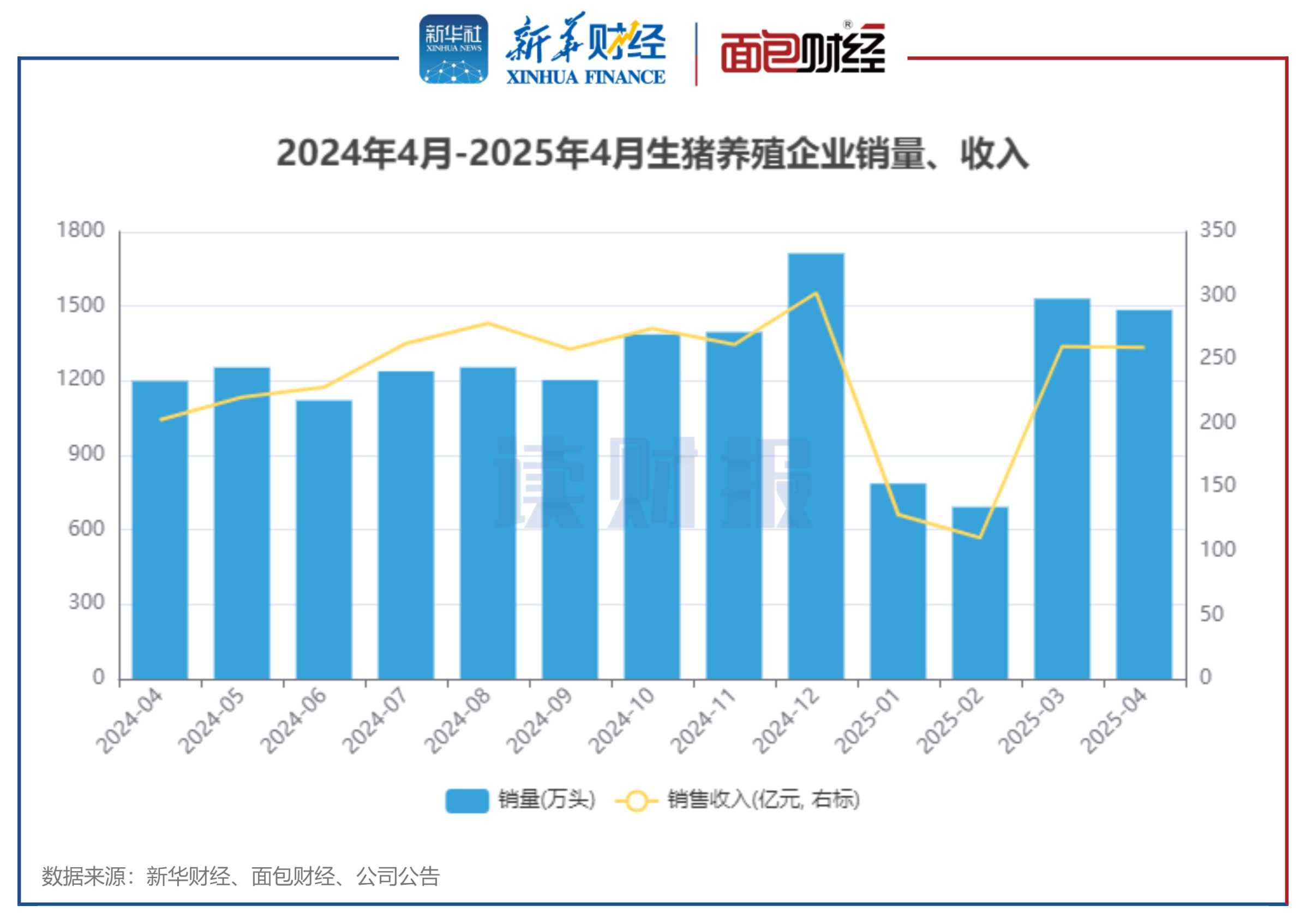 【读财报】上市猪企4月销量涨超23% 正邦科技、东瑞股份增速居前
