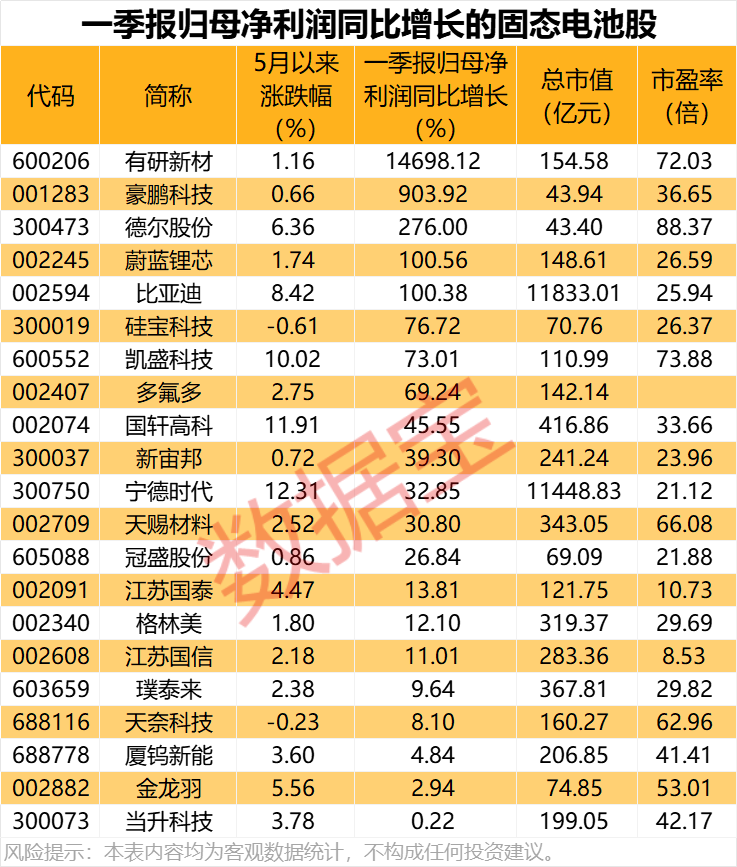 又一家官宣 预计很快批量装车！固态电池绩优概念股出炉