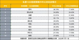 私募量化业绩亮相 1000指增好于300指增 量化选股策略优势最强