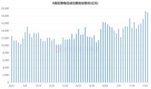 连续2日百亿“扫货”！融资客加速增持A股 三大板块加仓明显 这些股控盘比超一成