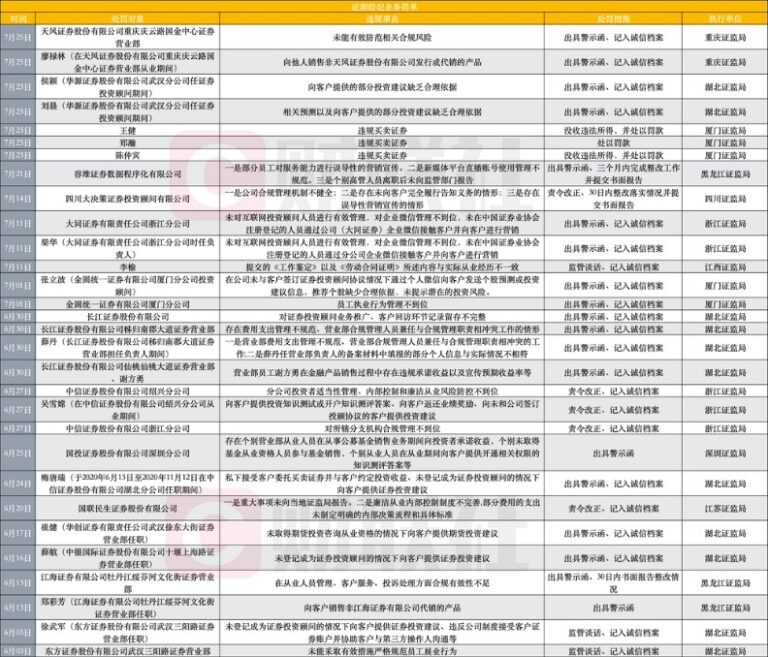 又一波券商处罚集中披露 八大违规类别拆解合规“暗礁带”
