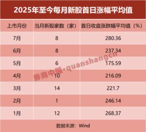 新规实施4个月 仅2家银行理财网下打新！什么情况？