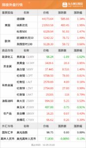 东方财富期货早餐 8月5日 周二