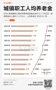 9月1日施行！“社保”冲上热搜 一图了解近年养老金变化