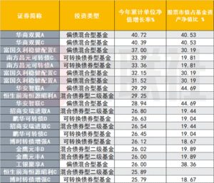 股债市场双双震荡 “固收+”基金又遇净值波动 近两周有产品下跌超6%