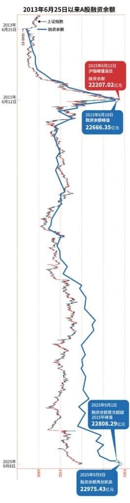 2.3万亿元！A股两融余额再创新高 超越2015年牛市峰值！