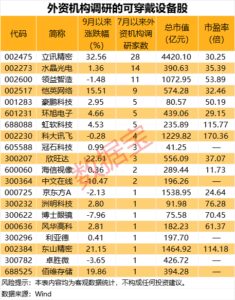 可穿戴设备迎大利好 这一品类出货量大增超60%！外资机构密集调研4股