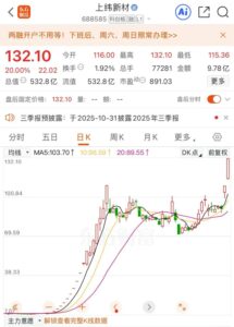 多次严重异动！20倍大牛股上纬新材停牌核查！