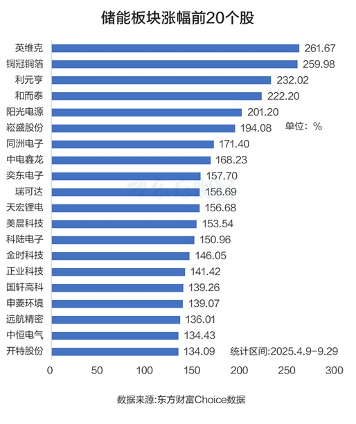储能涨停潮！龙头年内狂飙262% 四大利好密集来袭