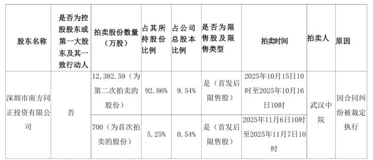 谁来接盘？海南海药二股东合同纠纷缠身 持股逾98%将被法拍！前次竞拍无人出价