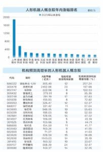 人形机器人赛道真火 概念股年内平均涨超80%