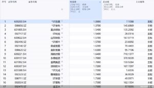 30股收盘价低于2元 A股低价股同比大降近七成