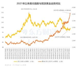 大牛市突遭警告！黄金价格狂飙暗藏风险？